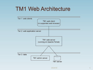 TM1 Web Architecture
3/8/2016 5
 