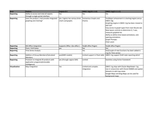 Area            Feature                                      Cognos 8.2                     OBIEE 10g(10.1.3.4)           OBIEE 11g(11.1.1.5)
Reporting       Ability to access and view all reports       Yes                            Yes                           Yes
                through a single portal interface
Reporting       Does the product / tool provide integrated   yes, Cognos has various kinds Yes(various Graphs and         Yes(Major enhacement in charting engine versus
                graphing and charting?                       charts and graphs             Charts)                        OBIEE 10g .
                                                                                                                          Graphing engine in OBIEE 11g has been moved to
                                                                                                                          ADF DVT
                                                                                                                          Easy access to graph types from main Results tab
                                                                                                                          New layout controls to determine X, Y axis,
                                                                                                                          measures graphed etc
                                                                                                                          Ability to define time-based animations, and
                                                                                                                          opening animations
                                                                                                                          Graph Prompts
                                                                                                                          Chart zoom

Reporting       MS Office Integration                        Supports Office (Go-office )   Yes(BI office Plugin)          Yes(BI office Plugin)
Reporting       Pivot / Drill Down                           yes                            Yes                            Yes
Reporting       Time Series Analysis                                                        Yes                            Yes(Couple of new functions has been added in
                                                                                                                           11g for Time series)
Reporting       Addition of Group Members/Calculated         yes(DMR models)                Limited support in Pivot table OBIEE 11g support OLAP style reporting which
                Members
Reporting       Provision to integrate BI products with      yes (through cognos SDK)       Limited                       Seamless using Action framework
                application programs(Actionable
                intelligence)
Visualization   Map Integration                              Yes                            Limited and complex           OBIEE 11g ships with Oracle MapViewer 11g
                                                                                            integration                   Use in conjunction with Oracle RDBMS and spatial
                                                                                                                          datasets to add map views
                                                                                                                          Google Maps and Bing Maps can be used for
                                                                                                                          background maps
 