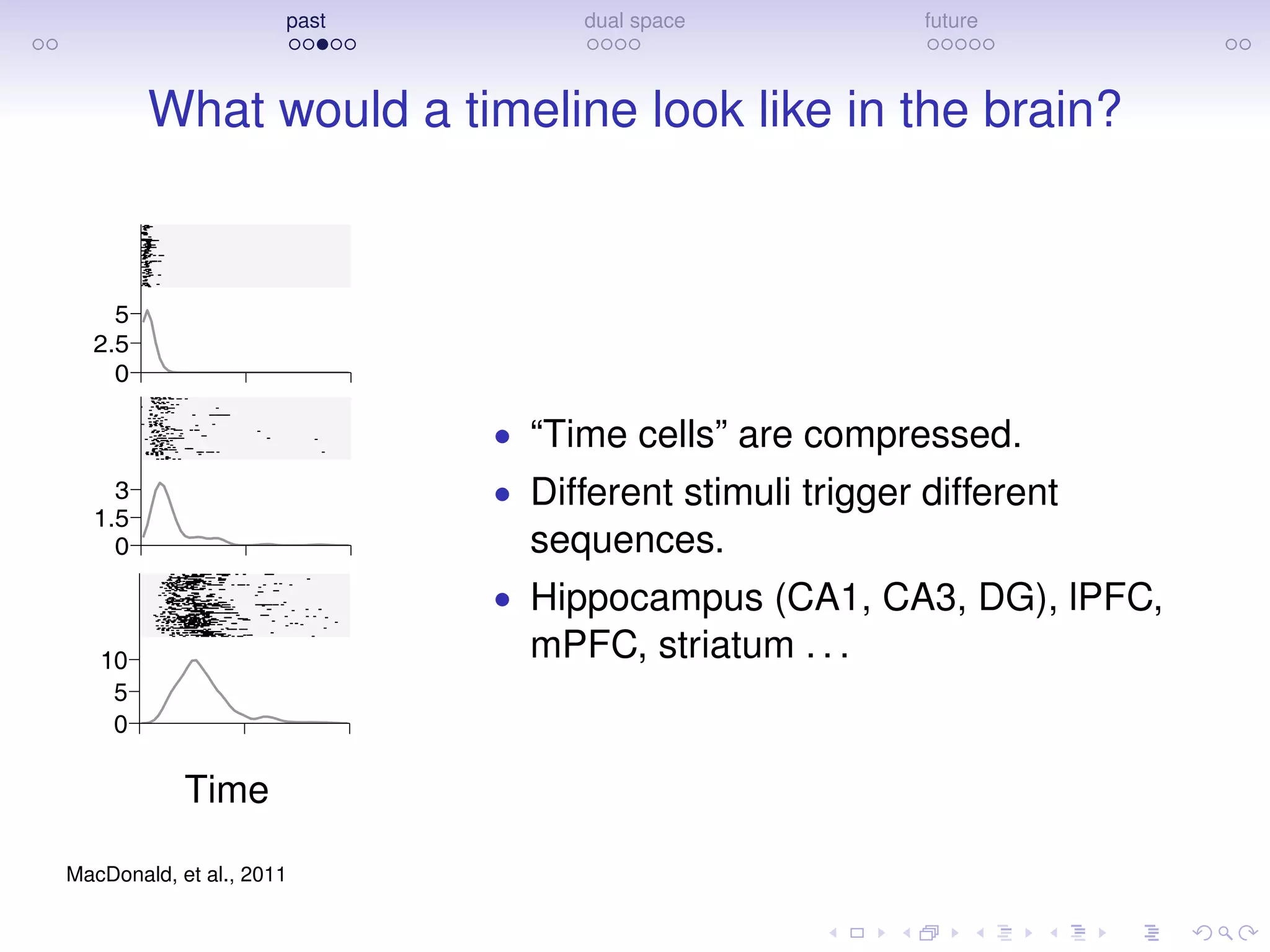 past dual space future
What would a timeline look like in the brain?
0 5 10
0
2.5
5
0 5 10
0
1.5
3
0 5 10
0
5
10
Time
MacDonald, et al., 2011
• “Time cells” are compressed.
• Different stimuli trigger different
sequences.
• Hippocampus (CA1, CA3, DG), lPFC,
mPFC, striatum . . .
 