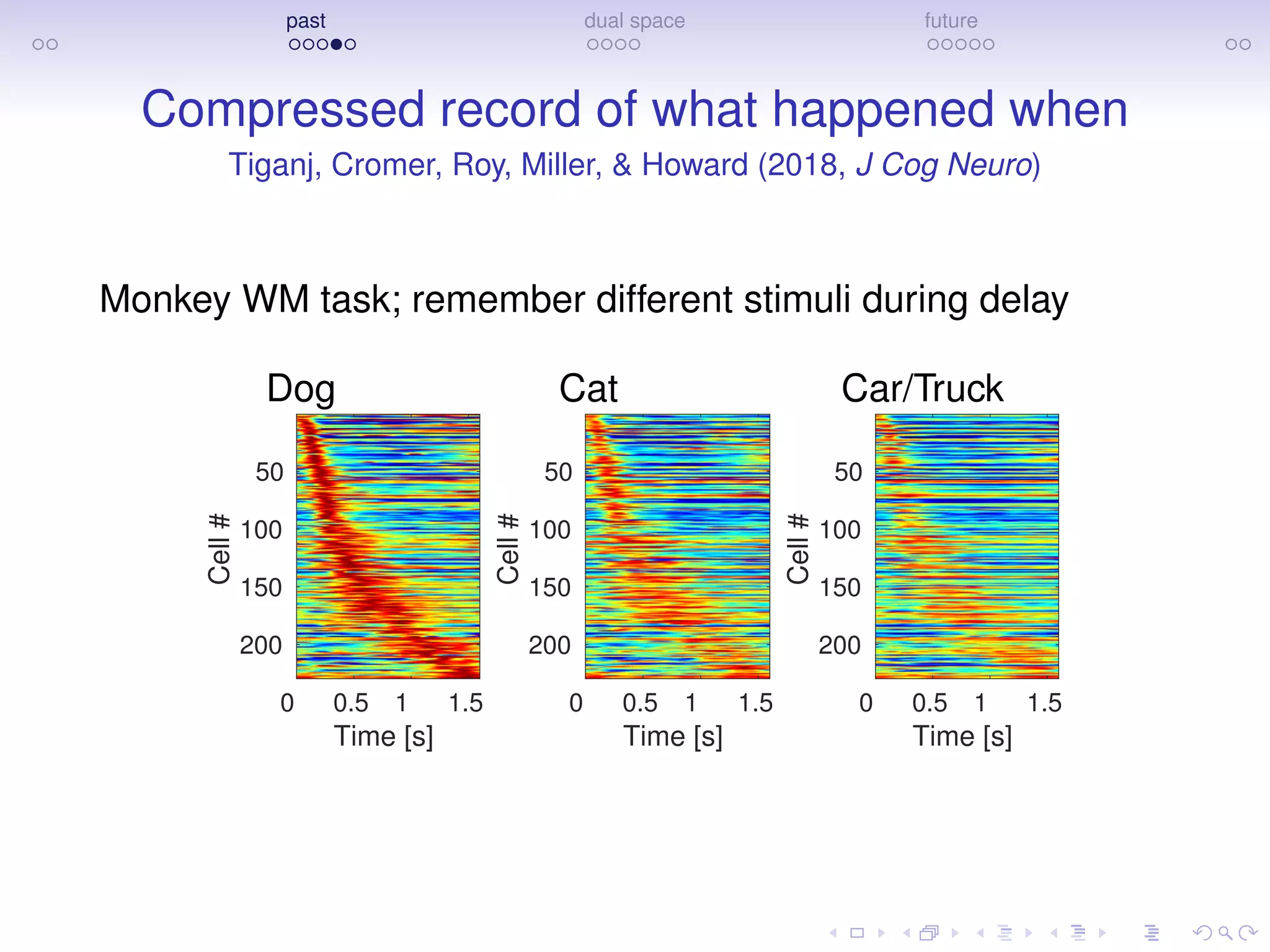 past dual space future
Compressed record of what happened when
Tiganj, Cromer, Roy, Miller, & Howard (2018, J Cog Neuro)
Monkey WM task; remember different stimuli during delay
Dog Cat Car/Truck
0 0.5 1 1.5
Time [s]
50
100
150
200
Cell#
0 0.5 1 1.5
Time [s]
50
100
150
200
Cell#
0 0.5 1 1.5
Time [s]
50
100
150
200
Cell#
 