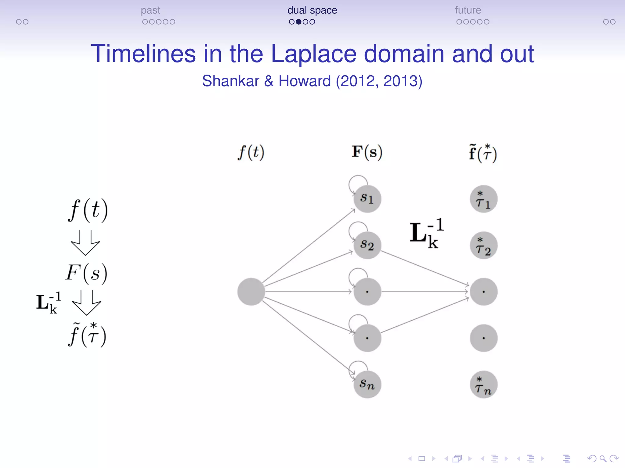 past dual space future
Timelines in the Laplace domain and out
Shankar & Howard (2012, 2013)
 