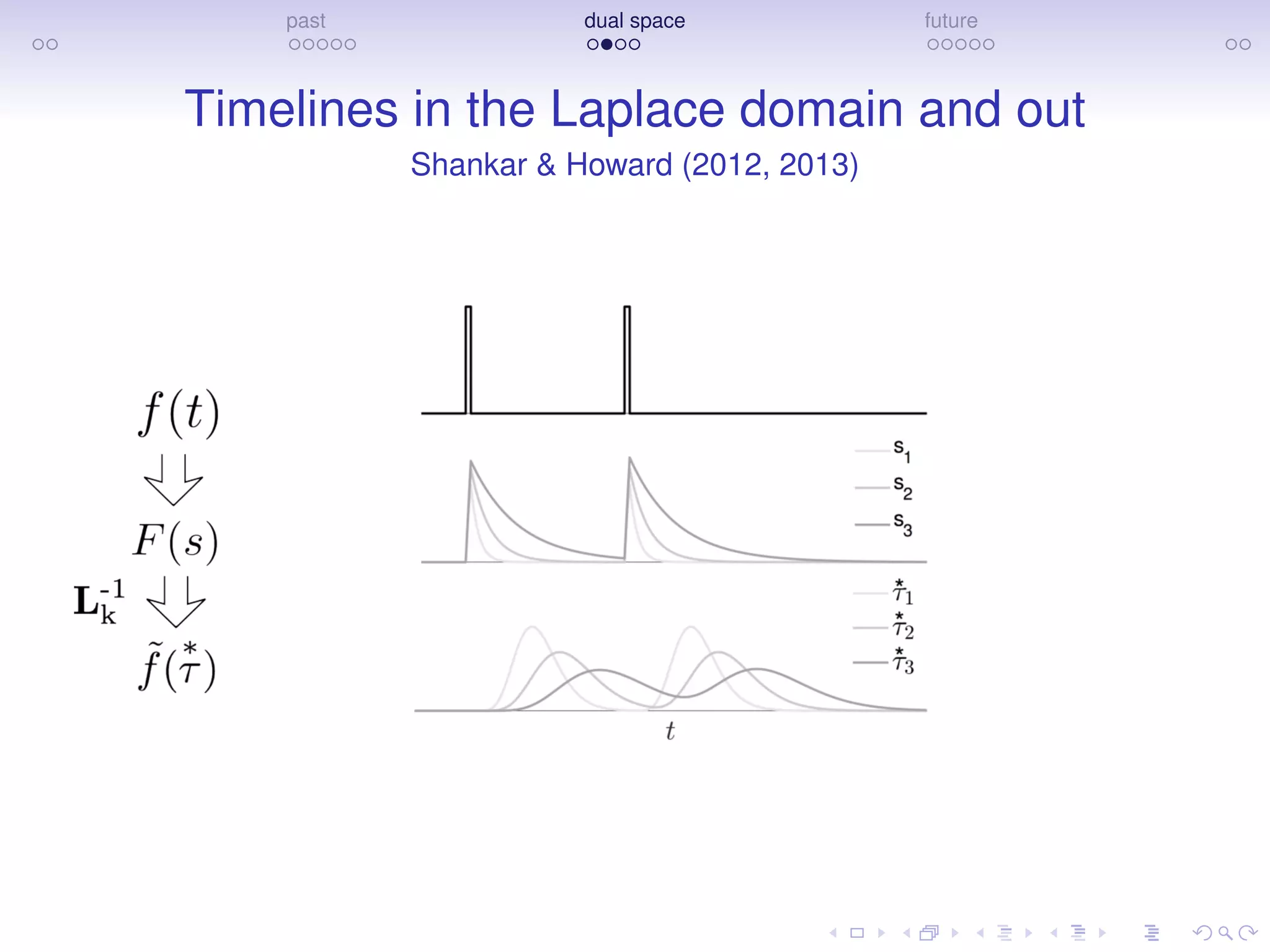 past dual space future
Timelines in the Laplace domain and out
Shankar & Howard (2012, 2013)
 