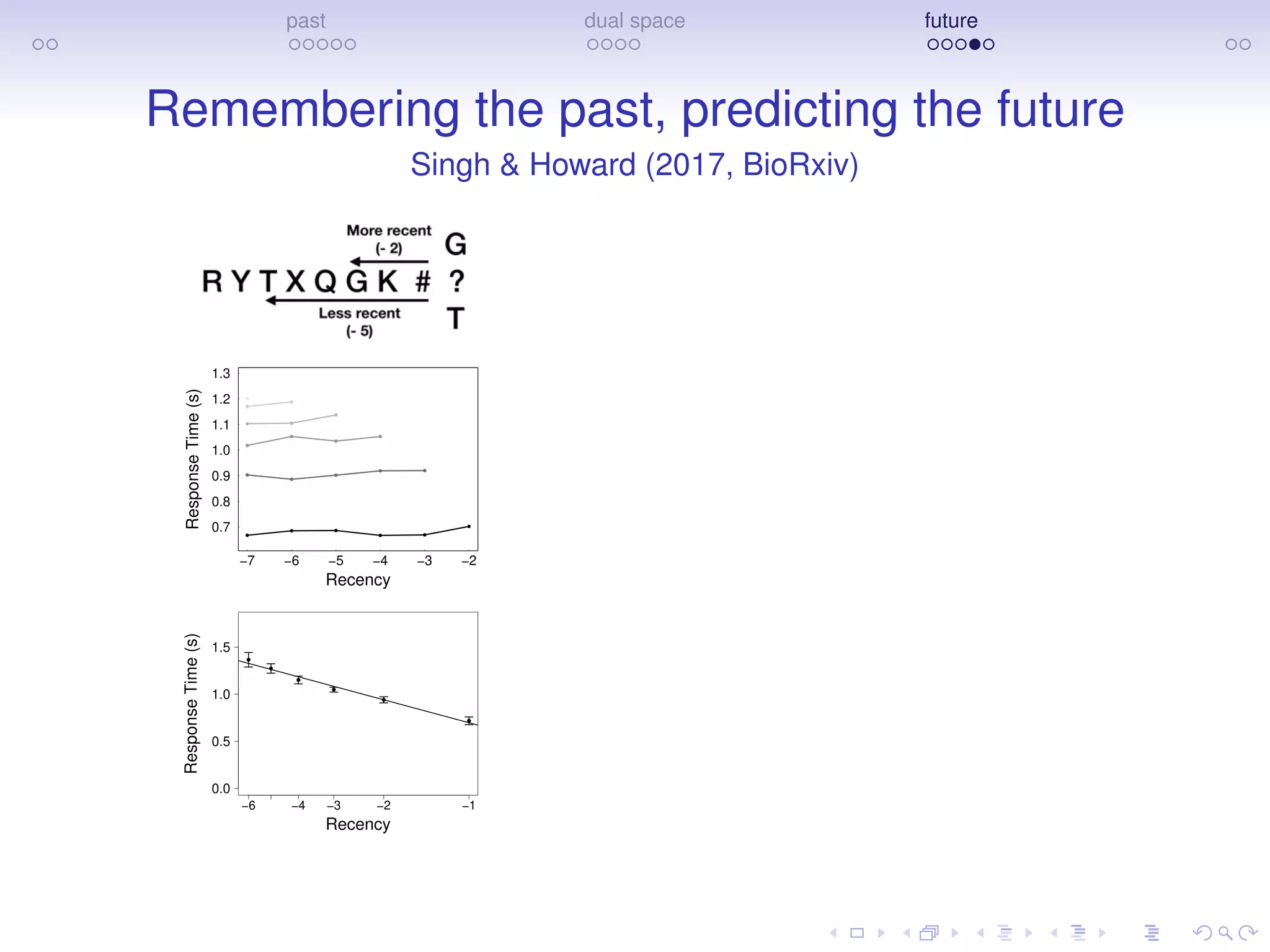 past dual space future
Remembering the past, predicting the future
Singh & Howard (2017, BioRxiv)
●
●●
●●
●
●●
●
●
●
●
●
●
●
●
●●
●
●
●
Recency
ResponseTime(s)
−7 −6 −5 −4 −3 −2
0.7
0.8
0.9
1.0
1.1
1.2
1.3
●
●
●
●
●
●
Recency
ResponseTime(s)
−6 −4 −3 −2 −1
0.0
0.5
1.0
1.5
 