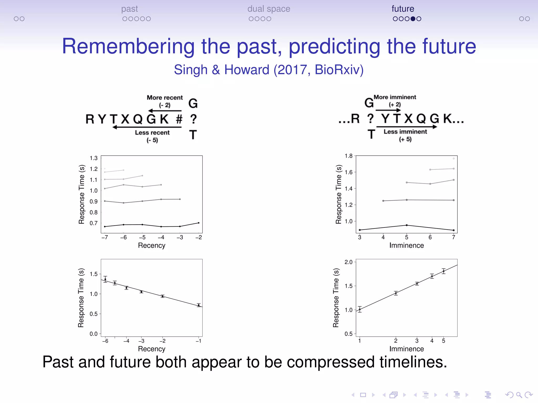 past dual space future
Remembering the past, predicting the future
Singh & Howard (2017, BioRxiv)
●
●●
●●
●
●●
●
●
●
●
●
●
●
●
●●
●
●
●
Recency
ResponseTime(s)
−7 −6 −5 −4 −3 −2
0.7
0.8
0.9
1.0
1.1
1.2
1.3
●
●
●
●
●
●
Recency
ResponseTime(s)
−6 −4 −3 −2 −1
0.0
0.5
1.0
1.5
●
●
●
●
● ●
●
●
●
●
●
●
Imminence
ResponseTime(s)
3 4 5 6 7
1.0
1.2
1.4
1.6
1.8
●
●
●
●
●
Imminence
ResponseTime(s)
1 2 3 4 5
0.5
1.0
1.5
2.0
Past and future both appear to be compressed timelines.
 