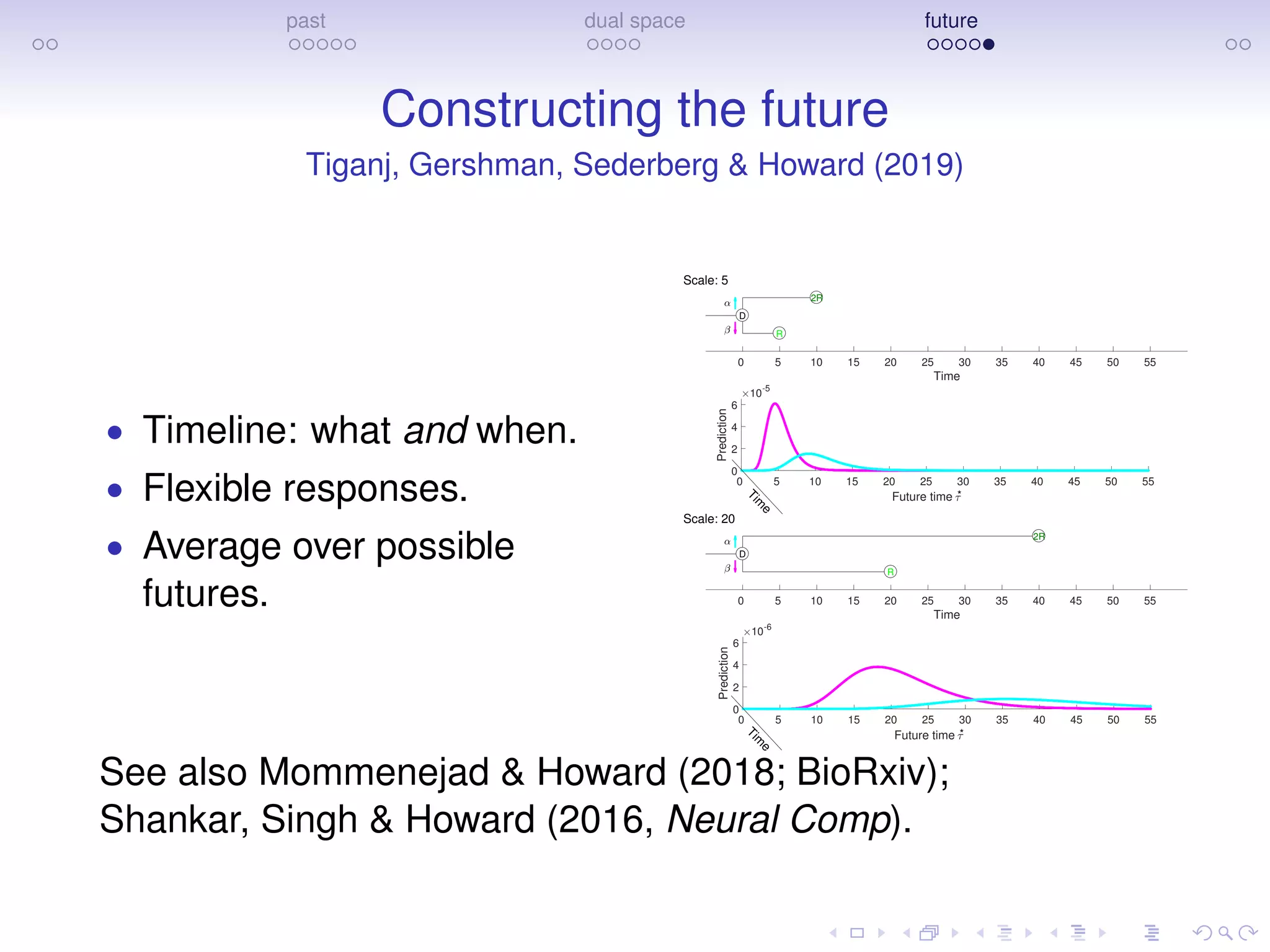 past dual space future
Constructing the future
Tiganj, Gershman, Sederberg & Howard (2019)
• Timeline: what and when.
• Flexible responses.
• Average over possible
futures.
0 5 10 15 20 25 30 35 40 45 50 55
Time
Scale: 5
D
R
2R
0 5 10 15 20 25 30 35 40 45 50 55
Future time
0
2
4
6
Prediction
10-5
Tim
e
0 5 10 15 20 25 30 35 40 45 50 55
Time
Scale: 20
D
R
2R
0 5 10 15 20 25 30 35 40 45 50 55
Future time
0
2
4
6
Prediction
10-6
Tim
e
*
*
See also Mommenejad & Howard (2018; BioRxiv);
Shankar, Singh & Howard (2016, Neural Comp).
 