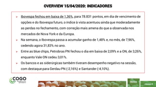 PÁGINA 4
➢ Ibovespa fechou em baixa de 1,36%, para 78.831 pontos, em dia de vencimento de
opções e do Ibovespa futuro, o índice à vista acentuou ainda que moderadamente
as perdas no fechamento, com correção mais amena do que a observada nos
mercados de Nova York e da Europa.
➢ Na semana, o Ibovespa passa a acumular ganho de 1,48% e, no mês, de 7,96%,
cedendo agora 31,83% no ano.
➢ Entre as blue chips, Petrobras PN fechou o dia em baixa de 2,09% e a ON, de 3,26%,
enquanto Vale ON cedeu 3,01%.
➢ Os bancos e as siderúrgicas também tiveram desempenho negativo na sessão,
com destaque para Gerdau PN (-2,16%) e Santander (-4,10%).
ÍNDICE
OVERVIEW 15/04/2020: INDICADORES
 