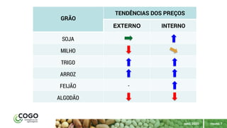maio | 2018
PÁGINA 7ABRIL 2020
GRÃO
TENDÊNCIAS DOS PREÇOS
EXTERNO INTERNO
SOJA
MILHO
TRIGO
ARROZ
FEIJÃO -
ALGODÃO
 