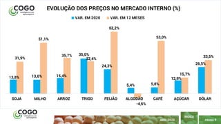 9
PÁGINA 9
ÍNDICE
ABRIL 2020
13,8% 13,6% 15,4%
35,0%
24,3%
5,4% 5,8%
12,9%
26,5%
31,9%
51,1%
35,7%
32,4%
62,2%
-4,6%
53,0%
15,7%
33,5%
SOJA MILHO ARROZ TRIGO FEIJÃO ALGODÃO CAFÉ AÇÚCAR DÓLAR
EVOLUÇÃO DOS PREÇOS NO MERCADO INTERNO (%)
VAR. EM 2020 VAR. EM 12 MESES
 