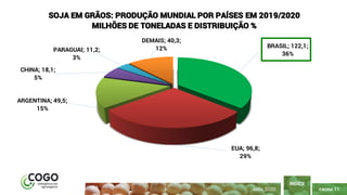 BRASIL; 122,1;
36%
EUA; 96,8;
29%
ARGENTINA; 49,5;
15%
CHINA; 18,1;
5%
PARAGUAI; 11,2;
3%
DEMAIS; 40,3;
12%
SOJA EM GRÃOS: PRODUÇÃO MUNDIAL POR PAÍSES EM 2019/2020
MILHÕES DE TONELADAS E DISTRIBUIÇÃO %
PÁGINA 11
ÍNDICE
ABRIL 2020
 
