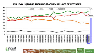 PÁGINA 12
ÍNDICE
0
5
10
15
20
25
30
35
40
45 1990/1991
1991/1992
1992/1993
1993/1994
1994/1995
1995/1996
1996/1997
1997/1998
1998/1999
1999/2000
2000/2001
2001/2002
2002/2003
2003/2004
2004/2005
2005/2006
2006/2007
2007/2008
2008/2009
2009/2010
2010/2011
2011/2012
2012/2013
2013/2014
2014/2015
2015/2016
2016/2017
2017/2018
2018/2019
2019/2020
2020/2021
EUA: EVOLUÇÃO DAS ÁREAS DE GRÃOS EM MILHÕES DE HECTARES
MILHO SOJA TRIGO ALGODÃO
+9,7%
+8,2%
ABRIL 2020
 