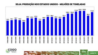 PÁGINA 14
ÍNDICE
ABRIL 2020
72,2 75,1
78,7
75,0
66,8
85,0 83,4
87,0
72,9
80,8
91,4 90,6
84,2 82,8
91,4
106,9 106,9
116,9 120,1 120,5
96,8
114,2
1999/2000
2000/2001
2001/2002
2002/2003
2003/2004
2004/2005
2005/2006
2006/2007
2007/2008
2008/2009
2009/2010
2010/2011
2011/2012
2012/2013
2013/2014
2014/2015
2015/2016
2016/2017
2017/2018
2018/2019
2019/2020
2020/2021
SOJA: PRODUÇÃO NOS ESTADOS UNIDOS - MILHÕES DE TONELADAS
 