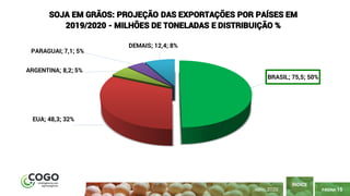 PÁGINA 15
ÍNDICE
ABRIL 2020
BRASIL; 75,5; 50%
EUA; 48,3; 32%
ARGENTINA; 8,2; 5%
PARAGUAI; 7,1; 5%
DEMAIS; 12,4; 8%
SOJA EM GRÃOS: PROJEÇÃO DAS EXPORTAÇÕES POR PAÍSES EM
2019/2020 - MILHÕES DE TONELADAS E DISTRIBUIÇÃO %
 