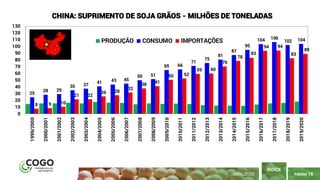 25
28 29
35 37
41 43 45
50 51
65 66
71
75
81
87
95
104 106
102 104
8 9 10
21 22
26 28
32
38 41
50 52
59 60
70
78
83
94 94
83
89
0
10
20
30
40
50
60
70
80
90
100
110
120
130
1999/2000
2000/2001
2001/2002
2002/2003
2003/2004
2004/2005
2005/2006
2006/2007
2007/2008
2008/2009
2009/2010
2010/2011
2011/2012
2012/2013
2013/2014
2014/2015
2015/2016
2016/2017
2017/2018
2018/2019
2019/2020
CHINA: SUPRIMENTO DE SOJA GRÃOS - MILHÕES DE TONELADAS
PRODUÇÃO CONSUMO IMPORTAÇÕES
PÁGINA 16
ÍNDICE
ABRIL 2020
 