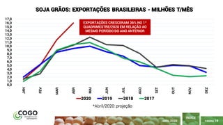PÁGINA 18
ÍNDICE
ABRIL 2020
0,0
1,0
2,0
3,0
4,0
5,0
6,0
7,0
8,0
9,0
10,0
11,0
12,0
13,0
14,0
15,0
16,0
17,0
JAN
FEV
MAR
ABR
MAI
JUN
JUL
AGO
SET
OUT
NOV
DEZ
SOJA GRÃOS: EXPORTAÇÕES BRASILEIRAS - MILHÕES T/MÊS
2020 2019 2018 2017
EXPORTAÇÕES CRESCERAM 36% NO 1º
QUADRIMESTRE/2020 EM RELAÇÃO AO
MESMO PERÍODO DO ANO ANTERIOR
*Abril/2020: projeção
 