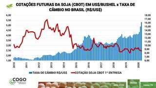 PÁGINA 19
ÍNDICE
6,00
7,00
8,00
9,00
10,00
11,00
12,00
13,00
14,00
15,00
16,00
17,00
18,00
1,50
2,00
2,50
3,00
3,50
4,00
4,50
5,00
5,50
6,00 2010
2011
2012
2013
2014
2015
2016
2017
2018
2019
2020
COTAÇÕES FUTURAS DA SOJA (CBOT) EM US$/BUSHEL x TAXA DE
CÂMBIO NO BRASIL (R$/US$)
TAXA DE CÂMBIO R$/US$ COTAÇÃO SOJA CBOT 1ª ENTREGA
ABRIL 2020
 