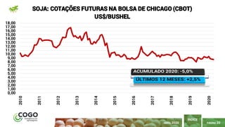 PÁGINA 20
ÍNDICE
ABRIL 2020
0,00
1,00
2,00
3,00
4,00
5,00
6,00
7,00
8,00
9,00
10,00
11,00
12,00
13,00
14,00
15,00
16,00
17,00
18,00
2010
2011
2012
2013
2014
2015
2016
2017
2018
2019
2020
SOJA: COTAÇÕES FUTURAS NA BOLSA DE CHICAGO (CBOT)
US$/BUSHEL
 