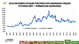 PÁGINA 21
ÍNDICE
ABRIL 2020
0,00
2,00
4,00
6,00
8,00
10,00
12,00
14,00
16,00
18,00
20,00
22,00
2000
2001
2002
2003
2004
2005
2006
2007
2008
2009
2010
2011
2012
2013
2014
2015
2016
2017
2018
2019
2020
2021
SOJA EM GRÃOS COTAÇÃO FOB PORTO DE PARANAGUÁ: PREÇOS
FUTUROS CBOT + PRÊMIOS EM US$/BUSHEL
FUTUROS CHICAGO FUTUROS + PRÊMIO
 
