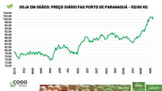 PÁGINA 22
ÍNDICE
ABRIL 2020
70,00
72,00
74,00
76,00
78,00
80,00
82,00
84,00
86,00
88,00
90,00
92,00
94,00
96,00
98,00
100,00
102,00
104,00
2019
FEV
MAR
ABR
MAI
JUN
JUL
AGO
SET
OUT
NOV
DEZ
2020
FEV
MAR
ABR
SOJA EM GRÃOS: PREÇO DIÁRIO FAS PORTO DE PARANAGUÁ - R$/60 KG
 