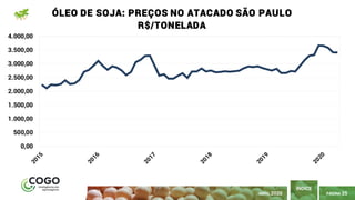 PÁGINA 25
ÍNDICE
ABRIL 2020
0,00
500,00
1.000,00
1.500,00
2.000,00
2.500,00
3.000,00
3.500,00
4.000,00
ÓLEO DE SOJA: PREÇOS NO ATACADO SÃO PAULO
R$/TONELADA
 