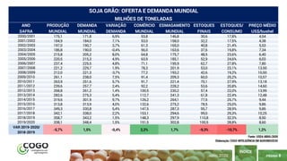 PÁGINA 8
ÍNDICE
ABRIL 2020
ANO PRODUÇÃO DEMANDA VARIAÇÃO COMÉRCIO ESMAGAMENTO ESTOQUES ESTOQUES/ PREÇO MÉDIO
SAFRA MUNDIAL MUNDIAL DEMANDA MUNDIAL MUNDIAL FINAIS CONSUMO US$/bushel
2000/2001 175,1 171,8 6,9% 53,8 146,8 30,6 17,8% 4,54
2001/2002 184,9 184,0 7,1% 53,0 158,0 32,2 17,5% 4,38
2002/2003 197,0 190,7 3,7% 61,3 165,0 40,8 21,4% 5,53
2003/2004 186,8 190,0 -0,4% 56,0 163,6 37,6 19,8% 7,34
2004/2005 215,8 205,2 8,0% 64,8 175,7 48,5 23,6% 6,40
2005/2006 220,5 215,3 4,9% 63,9 185,1 52,9 24,6% 6,03
2006/2007 237,4 225,5 4,8% 71,1 195,9 62,7 27,8% 7,80
2007/2008 221,2 229,7 1,9% 78,3 201,9 53,0 23,1% 13,50
2008/2009 212,0 221,3 -3,7% 77,2 193,2 42,6 19,2% 10,50
2009/2010 261,1 238,0 7,5% 91,4 209,3 60,0 25,2% 10,57
2010/2011 263,9 251,6 5,7% 91,7 221,4 70,1 27,9% 13,18
2011/2012 239,6 257,7 2,4% 92,2 228,2 53,6 20,8% 14,60
2012/2013 268,8 261,2 1,4% 100,5 230,2 57,4 22,0% 13,99
2013/2014 282,6 275,3 5,4% 112,7 241,3 61,8 22,4% 12,48
2014/2015 319,6 301,9 9,7% 126,2 264,1 77,5 25,7% 9,44
2015/2016 313,8 313,9 4,0% 132,6 275,2 78,5 25,0% 9,86
2016/2017 349,3 330,8 5,4% 147,5 287,3 95,7 28,9% 9,86
2017/2018 342,1 338,0 2,2% 153,1 294,6 99,0 29,3% 10,25
2018/2019 358,7 343,2 1,5% 148,3 297,9 110,8 32,3% 8,50
2019/2020 338,1 348,4 1,5% 151,5 302,8 100,5 28,8% 8,60
VAR 2019-2020/
2018-2019
-5,7% 1,5% -0,4% 2,2% 1,7% -9,3% -10,7% 1,2%
SOJA GRÃO: OFERTA E DEMANDA MUNDIAL
MILHÕES DE TONELADAS
Fonte: USDA ABRIL/2020
Elaboração: COGO INTELIGÊNCIA EM AGRONEGÓCIO
 