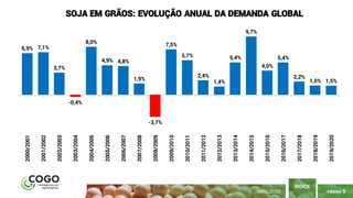 PÁGINA 9
ÍNDICE
ABRIL 2020
6,9% 7,1%
3,7%
-0,4%
8,0%
4,9% 4,8%
1,9%
-3,7%
7,5%
5,7%
2,4%
1,4%
5,4%
9,7%
4,0%
5,4%
2,2%
1,5% 1,5%
2000/2001
2001/2002
2002/2003
2003/2004
2004/2005
2005/2006
2006/2007
2007/2008
2008/2009
2009/2010
2010/2011
2011/2012
2012/2013
2013/2014
2014/2015
2015/2016
2016/2017
2017/2018
2018/2019
2019/2020
SOJA EM GRÃOS: EVOLUÇÃO ANUAL DA DEMANDA GLOBAL
 