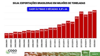 15,7 16,0
20,0 19,2
22,4 25,0 23,7 24,5
28,6 29,1
33,0 32,9
42,8
45,7
54,3
51,6
68,2
83,6
74,1
83,5
88,0
2000/2001
2001/2002
2002/2003
2003/2004
2004/2005
2005/2006
2006/2007
2007/2008
2008/2009
2009/2010
2010/2011
2011/2012
2012/2013
2013/2014
2014/2015
2015/2016
2016/2017
2017/2018
2018/2019
2019/2020
2020/2021
SOJA: EXPORTAÇÕES BRASILEIRAS EM MILHÕES DE TONELADAS
PÁGINA 10
ÍNDICE
CAGR ÚLTIMAS 2 DÉCADAS: 8,8% AA
NOVEMBRO 2020
 