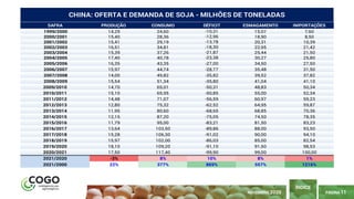 PÁGINA 11
ÍNDICE
NOVEMBRO 2020
SAFRA PRODUÇÃO CONSUMO DÉFICIT ESMAGAMENTO IMPORTAÇÕES
1999/2000 14,29 24,60 -10,31 15,07 7,60
2000/2001 15,40 28,36 -12,96 18,90 8,50
2001/2002 15,41 29,19 -13,78 20,31 10,39
2002/2003 16,51 34,81 -18,30 22,95 21,42
2003/2004 15,39 37,26 -21,87 25,44 21,50
2004/2005 17,40 40,78 -23,38 30,27 25,80
2005/2006 16,35 43,35 -27,00 34,50 27,50
2006/2007 15,97 44,74 -28,77 35,48 31,50
2007/2008 14,00 49,82 -35,82 39,52 37,82
2008/2009 15,54 51,34 -35,80 41,04 41,10
2009/2010 14,70 65,01 -50,31 48,83 50,34
2010/2011 15,10 65,95 -50,85 55,00 52,34
2011/2012 14,48 71,07 -56,59 60,97 59,23
2012/2013 12,80 75,32 -62,52 64,95 59,87
2013/2014 11,95 80,60 -68,65 68,85 70,36
2014/2015 12,15 87,20 -75,05 74,50 78,35
2015/2016 11,79 95,00 -83,21 81,50 83,23
2016/2017 13,64 103,50 -89,86 88,00 93,50
2017/2018 15,28 106,30 -91,02 90,00 94,10
2018/2019 15,97 102,00 -86,03 85,00 82,54
2019/2020 18,10 109,20 -91,10 91,50 98,53
2020/2021 17,50 117,40 -99,90 99,00 100,00
2021/2020 -3% 8% 10% 8% 1%
2021/2000 22% 377% 869% 557% 1216%
CHINA: OFERTA E DEMANDA DE SOJA - MILHÕES DE TONELADAS
 