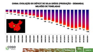 -10 -13 -14 -18 -22 -23
-27 -29
-36 -36
-50 -51
-57
-63
-69
-75
-83
-90 -91
-86
-91
-100
1999/2000
2000/2001
2001/2002
2002/2003
2003/2004
2004/2005
2005/2006
2006/2007
2007/2008
2008/2009
2009/2010
2010/2011
2011/2012
2012/2013
2013/2014
2014/2015
2015/2016
2016/2017
2017/2018
2018/2019
2019/2020
2020/2021
CHINA: EVOLUÇÃO DO DÉFICIT DE SOJA GRÃOS (PRODUÇÃO - DEMANDA)
MILHÕES DE TONELADAS
PÁGINA 13
ÍNDICE
NOVEMBRO 2020
 