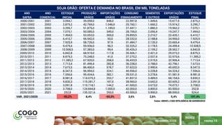 PÁGINA 15
ÍNDICE
NOVEMBRO 2020
ANO ANO ESTOQUE PRODUÇÃO IMPORTAÇÕES CONSUMO SEMENTES EXPORTAÇÕES ESTOQUE
SAFRA COMERCIAL INICIAL GRÃOS GRÃOS ESMAGAMENTO E OUTROS GRÃOS FINAL
2000/2001 2001 3.094,1 39.058,0 848,0 22.997,8 1.449,6 15.677,5 2.875,2
2001/2002 2002 2.875,2 42.769,0 1.046,0 25.760,1 1.660,2 15.974,2 3.295,7
2002/2003 2003 3.295,7 51.875,0 1.189,0 27.447,1 1.880,3 19.962,2 7.070,1
2003/2004 2004 7.070,1 50.085,0 349,0 28.706,0 2.056,4 19.247,7 7.494,0
2004/2005 2005 7.494,0 53.053,0 369,0 29.859,5 2.210,7 22.435,1 6.410,7
2005/2006 2006 6.410,7 56.942,0 50,0 28.332,0 2.188,8 24.956,0 7.925,9
2006/2007 2007 7.925,9 58.726,0 97,9 31.484,7 2.120,3 23.665,4 9.479,4
2007/2008 2008 9.479,4 59.936,0 96,3 32.325,2 2.178,5 24.499,4 10.508,5
2008/2009 2009 10.508,5 57.383,0 99,4 30.426,3 2.159,2 28.562,7 6.842,8
2009/2010 2010 6.842,8 68.919,0 117,8 35.506,1 2.421,0 29.073,2 8.879,3
2010/2011 2011 8.879,3 75.248,0 41,0 37.270,2 2.537,4 32.975,6 11.385,2
2011/2012 2012 11.385,2 67.920,0 268,0 36.433,9 2.519,5 32.906,4 7.713,4
2012/2013 2013 7.713,4 81.499,4 282,8 36.238,0 2.788,0 42.796,1 7.673,5
2013/2014 2014 7.673,5 86.400,0 578,7 37.622,0 2.990,6 45.692,0 8.347,5
2014/2015 2015 8.347,5 96.994,0 324,1 40.556,0 3.228,8 54.324,2 7.556,6
2015/2016 2016 7.556,6 95.434,6 382,1 39.531,0 3.278,6 51.581,9 8.981,8
2016/2017 2017 8.981,8 114.075,3 253,7 41.837,0 3.489,0 68.154,6 9.830,3
2017/2018 2018 9.830,3 119.281,7 187,0 38.960,0 3.642,0 83.605,2 3.091,8
2018/2019 2019 3.091,8 119.718,1 144,2 41.500,0 3.673,0 74.073,1 3.708,0
2019/2020 2020 3.708,0 124.844,8 1.000,0 42.000,0 3.800,0 83.500,0 252,8
2020/2021 2021 252,8 135.321,6 350,0 43.500,0 3.900,0 88.000,0 524,4
VAR. 2021/2020 -93,2% 8,4% -65,0% 3,6% 2,6% 5,4% 107,4%
SOJA GRÃO: OFERTA E DEMANDA NO BRASIL EM MIL TONELADAS
Fontes: ABIOVE e COGO INTELIGÊNCIA EM AGRONEGÓCIO
 