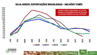 0,0
1,0
2,0
3,0
4,0
5,0
6,0
7,0
8,0
9,0
10,0
11,0
12,0
13,0
14,0
15,0
16,0
JAN
FEV
MAR
ABR
MAI
JUN
JUL
AGO
SET
OUT
NOV
DEZ
SOJA GRÃOS: EXPORTAÇÕES BRASILEIRAS - MILHÕES T/MÊS
2020 2019 2018 2017
PÁGINA 17
ÍNDICE
NOVEMBRO 2020
EXPORTAÇÕES CRESCERAM 16% ENTRE
JANEIRO E NOVEMBRO/2020 EM RELAÇÃO
AO MESMO PERÍODO DO ANO ANTERIOR
 