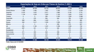 PÁGINA 18
ÍNDICE
NOVEMBRO 2020
Países 2015 2016 2017 2018 2019 2020
China 40.926 38.564 53.797 68.557 57.964 59.544
Países Baixos 1.496 1.490 1.587 1.340 1.737 3.250
Espanha 2.376 1.622 2.017 1.889 2.183 2.751
Tailândia 1.734 1.534 1.653 1.195 1.692 2.567
Turquia 0 0 289 1.305 1.300 2.088
Paquistão 0 476 956 644 786 1.220
Taiwan 990 894 1.029 0 670 980
Rússia 550 1.017 1.029 1.095 961 879
México 0 0 0 338 679 847
Irã 552 1.183 1.247 1.298 1.546 730
Vietnã 687 321 615 340 673 705
Bangladesh 0 0 0 0 413 701
Reino Unido 371 393 644 398 413 651
Coreia do Sul 727 524 476 483 0 578
Itália 0 494 322 0 0 549
Demais 3.915 3.069 2.495 4.724 3.057 3.399
Total 54.324 51.582 68.155 83.605 74.073 81.438
Fonte: Secex até 31/10/2020
Exportações de Soja em Grãos por Países de Destino (1.000 t)
 