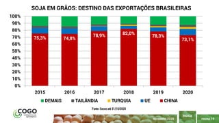 PÁGINA 19
ÍNDICE
NOVEMBRO 2020
*2020: Janeiro a Outubro
Fonte: Secex até 31/10/2020
75,3% 74,8%
78,9% 82,0%
78,3%
73,1%
0%
10%
20%
30%
40%
50%
60%
70%
80%
90%
100%
2015 2016 2017 2018 2019 2020
SOJA EM GRÃOS: DESTINO DAS EXPORTAÇÕES BRASILEIRAS
DEMAIS TAILÂNDIA TURQUIA UE CHINA
 
