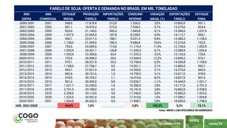 PÁGINA 20
ÍNDICE
NOVEMBRO 2020
ANO ANO ESTOQUE PRODUÇÃO IMPORTAÇÕES CONSUMO VARIAÇÃO EXPORTAÇÕES ESTOQUE
SAFRA COMERCIAL INICIAL FARELO FARELO INTERNO ANUAL (%) FARELO FINAL
2000/2001 2001 568,9 17.878,4 213,0 7.266,3 3,5% 10.803,0 591,1
2001/2002 2002 591,1 19.976,3 372,0 7.536,0 3,7% 12.579,0 824,4
2002/2003 2003 824,4 21.140,0 305,4 7.845,8 4,1% 13.386,6 1.037,5
2003/2004 2004 1.037,5 22.065,4 187,8 8.228,0 4,9% 14.112,7 950,1
2004/2005 2005 950,1 23.011,3 188,7 9.031,4 9,8% 13.980,3 1.138,3
2005/2006 2006 1.138,3 21.695,9 180,9 9.986,8 10,6% 12.274,8 753,5
2006/2007 2007 753,5 24.089,5 114,0 11.176,4 11,9% 12.726,6 1.053,9
2007/2008 2008 1.053,9 24.501,7 126,8 11.930,3 6,7% 12.698,9 1.053,4
2008/2009 2009 1.053,4 23.286,6 43,4 11.533,3 -3,3% 12.124,5 725,6
2009/2010 2010 725,6 26.998,3 39,5 12.944,0 12,2% 13.849,2 970,1
2010/2011 2011 970,1 28.321,9 25,3 13.758,4 6,3% 14.450,8 1.108,0
2011/2012 2012 1.108,0 27.766,7 5,0 14.051,1 2,1% 13.885,0 943,7
2012/2013 2013 943,7 27.621,0 3,9 14.350,0 2,1% 13.376,0 842,6
2013/2014 2014 842,6 28.751,6 1,0 14.799,3 3,1% 13.817,0 978,9
2014/2015 2015 978,9 30.765,2 1,1 16.016,6 8,2% 14.827,0 901,6
2015/2016 2016 901,6 30.400,0 0,8 15.836,7 -1,1% 14.444,0 1.021,7
2016/2017 2017 1.021,7 32.200,0 1,6 16.285,0 2,8% 14.177,0 2.761,3
2017/2018 2018 2.761,3 33.180,0 0,2 16.741,0 2,8% 16.862,0 2.338,5
2018/2019 2019 2.338,5 33.110,0 3,0 17.246,0 3,0% 16.682,0 1.523,5
2019/2020 2020 1.523,5 33.991,0 0,0 17.410,6 1,0% 17.099,1 1.004,8
2020/2021 2021 1.004,8 36.642,3 0,0 17.898,1 2,8% 18.000,0 1.748,9
VAR. 2021/2020 -34,0% 7,8% 2,8% 193,3% 5,3% 74,1%
FARELO DE SOJA: OFERTA E DEMANDA NO BRASIL EM MIL TONELADAS
Fontes: ABIOVE e COGO INTELIGÊNCIA EM AGRONEGÓCIO
 