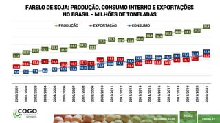 PÁGINA 21
ÍNDICE
NOVEMBRO 2020
17,9
20,0
21,1 22,1
23,0
21,7
24,1 24,5
23,3
27,0
28,3 27,8 27,6
28,8
30,8 30,4
32,2
33,2 33,1 34,0
36,6
10,8
12,6 13,4 14,1 14,0
12,3 12,7 12,7 12,1
13,8 14,5 13,9
13,4
13,8 14,8 14,4 14,2
16,9 16,7 17,1
18,0
7,3 7,5 7,8 8,2 9,0 10,0 11,2 11,9 11,5
12,9
13,8 14,1
14,4
14,8
16,0 15,8 16,3 16,7 17,2 17,4
17,9
2000/2001
2001/2002
2002/2003
2003/2004
2004/2005
2005/2006
2006/2007
2007/2008
2008/2009
2009/2010
2010/2011
2011/2012
2012/2013
2013/2014
2014/2015
2015/2016
2016/2017
2017/2018
2018/2019
2019/2020
2020/2021
FARELO DE SOJA: PRODUÇÃO, CONSUMO INTERNO E EXPORTAÇÕES
NO BRASIL - MILHÕES DE TONELADAS
PRODUÇÃO EXPORTAÇÃO CONSUMO
 