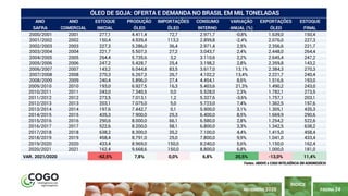 PÁGINA 24
ÍNDICE
NOVEMBRO 2020
ANO ANO ESTOQUE PRODUÇÃO IMPORTAÇÕES CONSUMO VARIAÇÃO EXPORTAÇÕES ESTOQUE
SAFRA COMERCIAL INICIAL ÓLEO ÓLEO INTERNO ANUAL (%) ÓLEO FINAL
2000/2001 2001 277,1 4.411,4 72,7 2.971,7 -0,8% 1.639,0 150,4
2001/2002 2002 150,4 4.939,4 113,3 2.899,8 -2,4% 2.076,0 227,3
2002/2003 2003 227,3 5.286,0 36,4 2.971,4 2,5% 2.356,6 221,7
2003/2004 2004 221,7 5.507,3 27,2 3.043,7 2,4% 2.448,0 264,4
2004/2005 2005 264,4 5.735,6 3,2 3.110,6 2,2% 2.645,4 247,2
2005/2006 2006 247,2 5.428,7 25,4 3.198,2 2,8% 2.359,8 143,2
2006/2007 2007 143,2 6.044,8 83,5 3.617,0 13,1% 2.384,3 270,3
2007/2008 2008 270,3 6.267,3 26,7 4.102,2 13,4% 2.221,7 240,4
2008/2009 2009 240,4 5.896,0 27,4 4.454,1 8,6% 1.516,6 193,0
2009/2010 2010 193,0 6.927,5 16,3 5.403,6 21,3% 1.490,2 243,0
2010/2011 2011 243,0 7.340,5 0,0 5.528,0 2,3% 1.782,1 273,5
2011/2012 2012 273,5 7.013,1 1,2 5.327,6 -3,6% 1.757,1 203,1
2012/2013 2013 203,1 7.075,0 5,0 5.723,0 7,4% 1.362,5 197,6
2013/2014 2014 197,6 7.442,7 0,1 5.900,0 3,1% 1.305,1 435,3
2014/2015 2015 435,3 7.900,0 25,3 6.400,0 8,5% 1.669,9 290,6
2015/2016 2016 290,6 8.000,0 66,1 6.580,0 2,8% 1.254,2 522,6
2016/2017 2017 522,6 8.200,0 58,1 6.800,0 3,3% 1.342,5 638,2
2017/2018 2018 638,2 8.300,0 35,2 7.100,0 4,4% 1.415,0 458,4
2018/2019 2019 458,4 8.791,0 25,0 7.800,0 9,9% 1.041,0 433,4
2019/2020 2020 433,4 8.969,0 150,0 8.240,0 5,6% 1.150,0 162,4
2020/2021 2021 162,4 9.668,6 150,0 8.800,0 6,8% 1.000,0 181,0
VAR. 2021/2020 -62,5% 7,8% 0,0% 6,8% 20,5% -13,0% 11,4%
Fontes: ABIOVE e COGO INTELIGÊNCIA EM AGRONEGÓCIO
ÓLEO DE SOJA: OFERTA E DEMANDA NO BRASIL EM MIL TONELADAS
 
