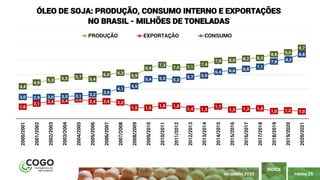 PÁGINA 25
ÍNDICE
NOVEMBRO 2020
4,4
4,9
5,3 5,5 5,7
5,4
6,0 6,3
5,9
6,9
7,3
7,0 7,1
7,4
7,9 8,0 8,2 8,3
8,8 9,0
9,7
1,6
2,1 2,4 2,4 2,6
2,4 2,4 2,2
1,5 1,5
1,8 1,8
1,4 1,3
1,7
1,3 1,3 1,4
1,0 1,2 1,0
3,0 2,9 3,0 3,0 3,1 3,2
3,6
4,1
4,5
5,4 5,5 5,3
5,7 5,9
6,4 6,6 6,8
7,1
7,8 8,2
8,8
2000/2001
2001/2002
2002/2003
2003/2004
2004/2005
2005/2006
2006/2007
2007/2008
2008/2009
2009/2010
2010/2011
2011/2012
2012/2013
2013/2014
2014/2015
2015/2016
2016/2017
2017/2018
2018/2019
2019/2020
2020/2021
ÓLEO DE SOJA: PRODUÇÃO, CONSUMO INTERNO E EXPORTAÇÕES
NO BRASIL - MILHÕES DE TONELADAS
PRODUÇÃO EXPORTAÇÃO CONSUMO
 