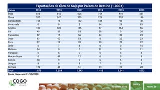 PÁGINA 26
ÍNDICE
NOVEMBRO 2020
Países 2015 2016 2017 2018 2019 2020
Índia 815 545 505 754 410 381
China 205 247 335 229 228 196
Bangladesh 155 75 112 184 98 184
Venezuela 0 0 9 14 28 83
Argélia 100 128 115 67 164 56
Irã 45 51 53 36 0 30
Paquistão 82 15 56 44 32 23
Cuba 83 60 53 8 22 23
Peru 12 12 20 19 23 22
Chile 0 7 5 0 0 15
Malásia 34 9 0 11 0 11
Paraguai 0 6 0 6 5 8
Moçambique 0 41 12 0 0 8
Bolívia 10 9 9 6 5 8
Uruguai 9 8 8 7 5 5
Demais 122 44 51 33 21 20
Total 1.670 1.254 1.343 1.415 1.041 1.072
Fonte: Secex até 31/10/2020
Exportações de Óleo de Soja por Países de Destino (1.000 t)
 