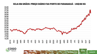 PÁGINA 30
ÍNDICE
NOVEMBRO 2020
16,00
17,00
18,00
19,00
20,00
21,00
22,00
23,00
24,00
25,00
26,00
27,00
28,00
29,00
30,00
31,00
32,00
33,00
2019
FEV
MAR
ABR
MAI
JUN
JUL
AGO
SET
OUT
NOV
DEZ
2020
FEV
MAR
ABR
MAI
JUN
JUL
AGO
SET
OUT
NOV
SOJA EM GRÃOS: PREÇO DIÁRIO FAS PORTO DE PARANAGUÁ - US$/60 KG
 