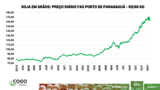 PÁGINA 31
ÍNDICE
NOVEMBRO 2020
70,00
80,00
90,00
100,00
110,00
120,00
130,00
140,00
150,00
160,00
170,00
180,00
2019
FEV
MAR
ABR
MAI
JUN
JUL
AGO
SET
OUT
NOV
DEZ
2020
FEV
MAR
ABR
MAI
JUN
JUL
AGO
SET
OUT
NOV
SOJA EM GRÃOS: PREÇO DIÁRIO FAS PORTO DE PARANAGUÁ - R$/60 KG
 