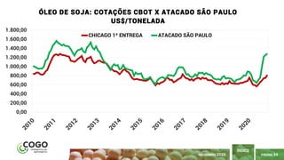 34
PÁGINA 34
ÍNDICE
NOVEMBRO 2020
0,00
200,00
400,00
600,00
800,00
1.000,00
1.200,00
1.400,00
1.600,00
1.800,00
ÓLEO DE SOJA: COTAÇÕES CBOT X ATACADO SÃO PAULO
US$/TONELADA
CHICAGO 1ª ENTREGA ATACADO SÃO PAULO
 