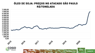 PÁGINA 35
ÍNDICE
NOVEMBRO 2020
0,00
500,00
1.000,00
1.500,00
2.000,00
2.500,00
3.000,00
3.500,00
4.000,00
4.500,00
5.000,00
5.500,00
6.000,00
6.500,00
7.000,00
7.500,00
ÓLEO DE SOJA: PREÇOS NO ATACADO SÃO PAULO
R$/TONELADA
 