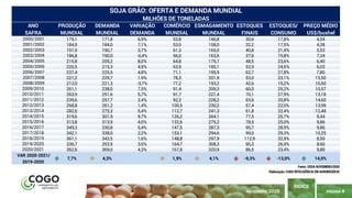 PÁGINA 4
ÍNDICE
NOVEMBRO 2020
ANO PRODUÇÃO DEMANDA VARIAÇÃO COMÉRCIO ESMAGAMENTO ESTOQUES ESTOQUES/ PREÇO MÉDIO
SAFRA MUNDIAL MUNDIAL DEMANDA MUNDIAL MUNDIAL FINAIS CONSUMO US$/bushel
2000/2001 175,1 171,8 6,9% 53,8 146,8 30,6 17,8% 4,54
2001/2002 184,9 184,0 7,1% 53,0 158,0 32,2 17,5% 4,38
2002/2003 197,0 190,7 3,7% 61,3 165,0 40,8 21,4% 5,53
2003/2004 186,8 190,0 -0,4% 56,0 163,6 37,6 19,8% 7,34
2004/2005 215,8 205,2 8,0% 64,8 175,7 48,5 23,6% 6,40
2005/2006 220,5 215,3 4,9% 63,9 185,1 52,9 24,6% 6,03
2006/2007 237,4 225,5 4,8% 71,1 195,9 62,7 27,8% 7,80
2007/2008 221,2 229,7 1,9% 78,3 201,9 53,0 23,1% 13,50
2008/2009 212,0 221,3 -3,7% 77,2 193,2 42,6 19,2% 10,50
2009/2010 261,1 238,0 7,5% 91,4 209,3 60,0 25,2% 10,57
2010/2011 263,9 251,6 5,7% 91,7 221,4 70,1 27,9% 13,18
2011/2012 239,6 257,7 2,4% 92,2 228,2 53,6 20,8% 14,60
2012/2013 268,8 261,2 1,4% 100,5 230,2 57,4 22,0% 13,99
2013/2014 282,6 275,3 5,4% 112,7 241,3 61,8 22,4% 12,48
2014/2015 319,6 301,9 9,7% 126,2 264,1 77,5 25,7% 9,44
2015/2016 313,8 313,9 4,0% 132,6 275,2 78,5 25,0% 9,86
2016/2017 349,3 330,8 5,4% 147,5 287,3 95,7 28,9% 9,86
2017/2018 342,1 338,0 2,2% 153,1 294,6 99,0 29,3% 10,25
2018/2019 361,1 343,5 1,6% 148,8 297,9 112,9 32,9% 8,50
2019/2020 336,7 353,9 3,0% 164,7 308,3 95,3 26,9% 8,60
2020/2021 362,6 369,0 4,3% 167,8 320,9 86,5 23,4% 9,80
VAR 2020-2021/
2019-2020
7,7% 4,3% 1,9% 4,1% -9,3% -13,0% 14,0%
SOJA GRÃO: OFERTA E DEMANDA MUNDIAL
MILHÕES DE TONELADAS
Fonte: USDA NOVEMBRO/2020
Elaboração: COGO INTELIGÊNCIA EM AGRONEGÓCIO
 