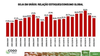 PÁGINA 5
ÍNDICE
NOVEMBRO 2020
17,8%17,5%
21,4%
19,8%
23,6%24,6%
27,8%
23,1%
19,2%
25,2%
27,9%
20,8% 22,0%22,4%
25,7%25,0%
28,9%29,3%
32,9%
26,9%
23,4%
2000/2001
2001/2002
2002/2003
2003/2004
2004/2005
2005/2006
2006/2007
2007/2008
2008/2009
2009/2010
2010/2011
2011/2012
2012/2013
2013/2014
2014/2015
2015/2016
2016/2017
2017/2018
2018/2019
2019/2020
2020/2021
SOJA EM GRÃOS: RELAÇÃO ESTOQUES/CONSUMO GLOBAL
 