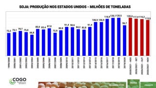 PÁGINA 6
ÍNDICE
NOVEMBRO 2020
72,2 75,1 78,7
75,0
66,8
85,0 83,4
87,0
72,9
80,8
91,4 90,6
84,2 82,8
91,4
106,9 106,9
116,9120,1120,5
96,7
120,4117,4 116,2
113,5
1999/2000
2000/2001
2001/2002
2002/2003
2003/2004
2004/2005
2005/2006
2006/2007
2007/2008
2008/2009
2009/2010
2010/2011
2011/2012
2012/2013
2013/2014
2014/2015
2015/2016
2016/2017
2017/2018
2018/2019
2019/2020
2020/2021-AGO
2020/2021-SET
2020/2021-OUT
2020/2021-NOV
SOJA: PRODUÇÃO NOS ESTADOS UNIDOS - MILHÕES DE TONELADAS
 