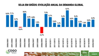 PÁGINA 8
ÍNDICE
NOVEMBRO 2020
6,9% 7,1%
3,7%
-0,4%
8,0%
4,9% 4,8%
1,9%
-3,7%
7,5%
5,7%
2,4%
1,4%
5,4%
9,7%
4,0%
5,4%
2,2%
1,6%
3,0%
4,3%
2000/2001
2001/2002
2002/2003
2003/2004
2004/2005
2005/2006
2006/2007
2007/2008
2008/2009
2009/2010
2010/2011
2011/2012
2012/2013
2013/2014
2014/2015
2015/2016
2016/2017
2017/2018
2018/2019
2019/2020
2020/2021
SOJA EM GRÃOS: EVOLUÇÃO ANUAL DA DEMANDA GLOBAL
 