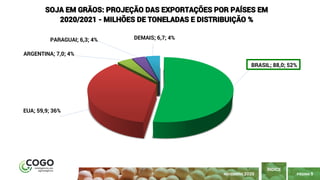 BRASIL; 88,0; 52%
EUA; 59,9; 36%
ARGENTINA; 7,0; 4%
PARAGUAI; 6,3; 4% DEMAIS; 6,7; 4%
SOJA EM GRÃOS: PROJEÇÃO DAS EXPORTAÇÕES POR PAÍSES EM
2020/2021 - MILHÕES DE TONELADAS E DISTRIBUIÇÃO %
PÁGINA 9
ÍNDICE
NOVEMBRO 2020
 