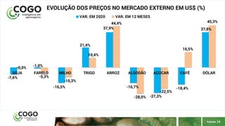 PÁGINA 14
-7,6%
-1,0%
-16,5%
21,4%
37,9%
-16,7%
-27,3%
-18,4%
37,8%
-0,3%
-5,3%
-10,3%
10,4%
44,4%
-28,0%
-22,5%
16,5%
45,3%
SOJA FARELO MILHO TRIGO ARROZ ALGODÃO AÇÚCAR CAFÉ DÓLAR
EVOLUÇÃO DOS PREÇOS NO MERCADO EXTERNO EM US$ (%)
VAR. EM 2020 VAR. EM 12 MESES
 