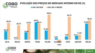 PÁGINA 15
20,1%
0,5%
16,9%
40,9%
21,5%
3,3%
7,3% 9,1%
37,8%39,2%
33,7%
37,4% 38,1%
58,5%
-6,5%
53,7%
11,9%
45,3%
SOJA MILHO ARROZ TRIGO FEIJÃO ALGODÃO CAFÉ AÇÚCAR DÓLAR
EVOLUÇÃO DOS PREÇOS NO MERCADO INTERNO EM R$ (%)
VAR. EM 2020 VAR. EM 12 MESES
 