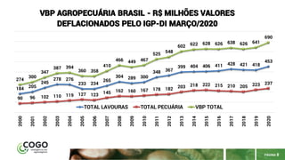 PÁGINA 8
184 205
245
278 276
233 234
265
304 289 300
348 367
399 404 406 411 428 421 418
453
90 96 102 110 119 127 123 145 162 160 167 178 182 203 218 222 215 210 205 223 237
274
300
347
387 394
360 358
410
466 449 467
525
548
602 622 628 626 638 626 641
690
2000
2001
2002
2003
2004
2005
2006
2007
2008
2009
2010
2011
2012
2013
2014
2015
2016
2017
2018
2019
2020
VBP AGROPECUÁRIA BRASIL - R$ MILHÕES VALORES
DEFLACIONADOS PELO IGP-DI MARÇO/2020
TOTAL LAVOURAS TOTAL PECUÁRIA VBP TOTAL
 