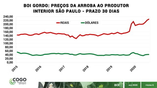 BOI PÁGINA 6AGO 2020
0,00
20,00
40,00
60,00
80,00
100,00
120,00
140,00
160,00
180,00
200,00
220,00
240,00
BOI GORDO: PREÇOS DA ARROBA AO PRODUTOR
INTERIOR SÃO PAULO - PRAZO 30 DIAS
REAIS DÓLARES
 